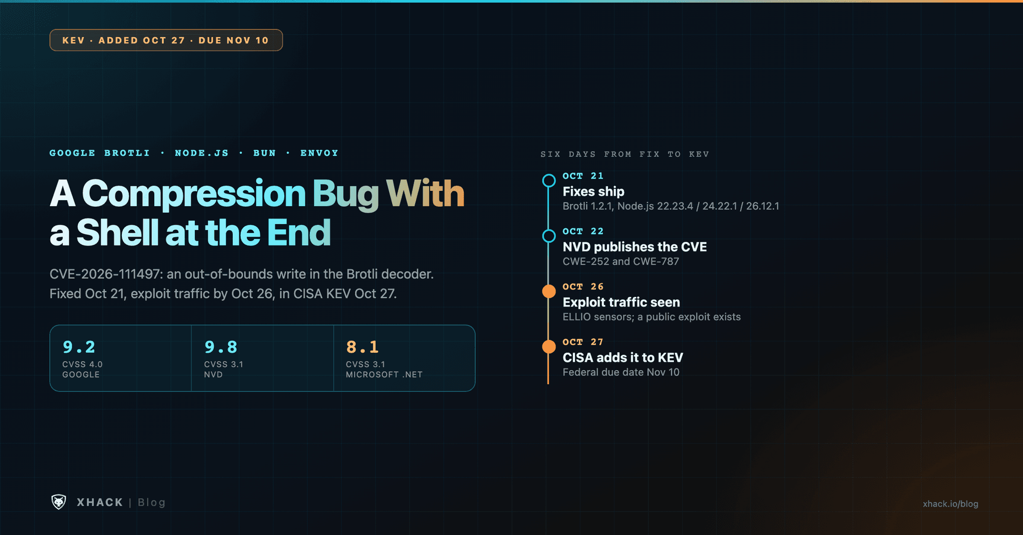 CVE-2026-111497: Critical Brotli Decoder Flaw Behind Node2Shell Is Now Exploited
