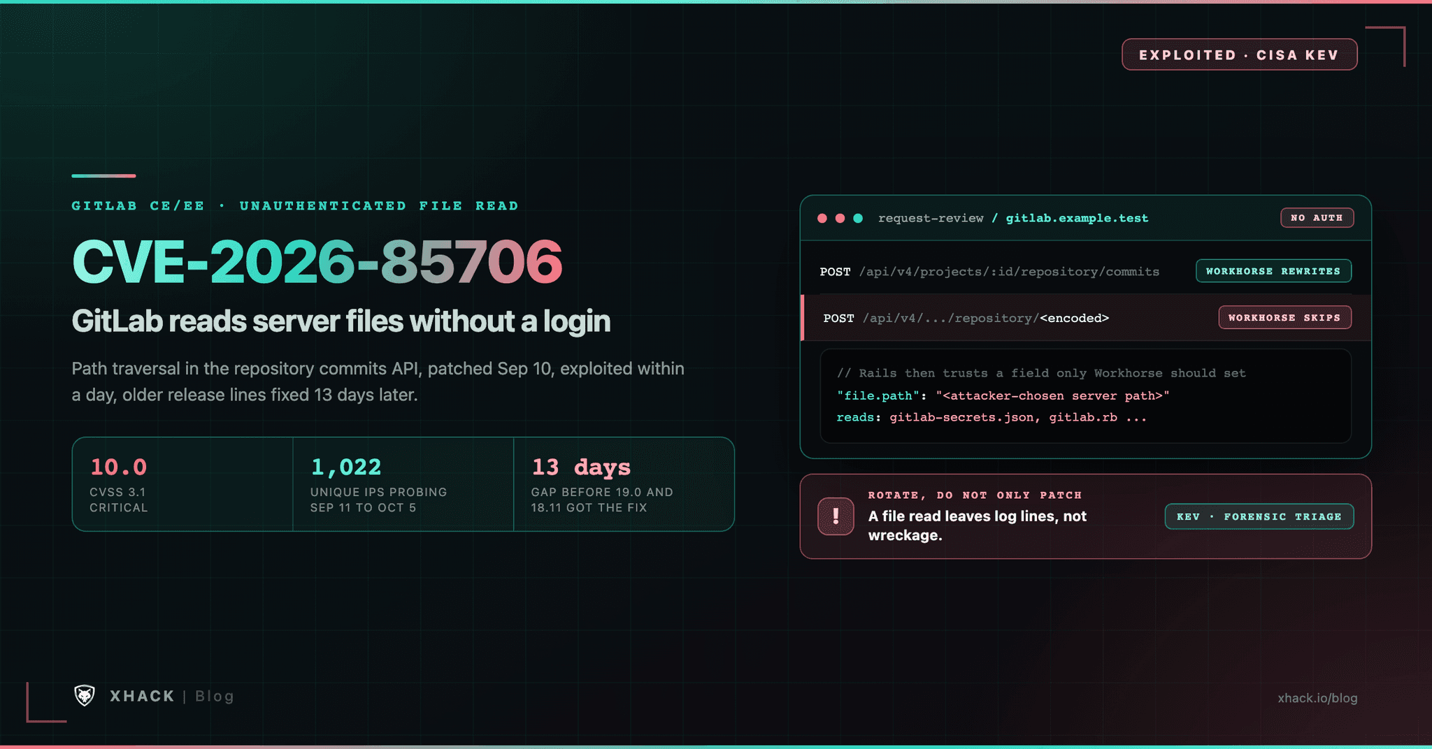 CVE-2026-85706: The Critical GitLab Bug That Reads Server Files Without a Login