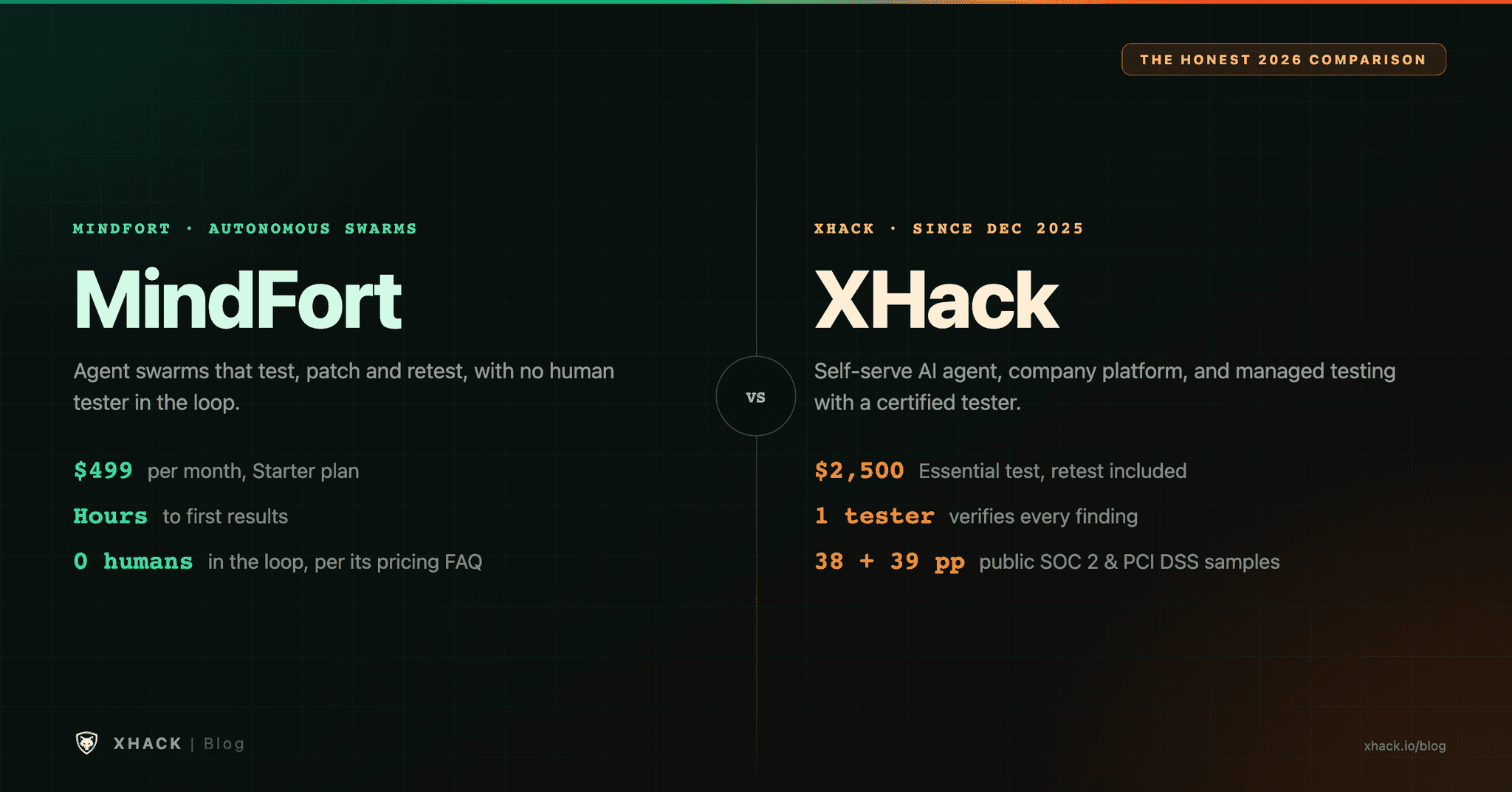 MindFort vs XHack: The Honest 2026 Buyer’s Comparison