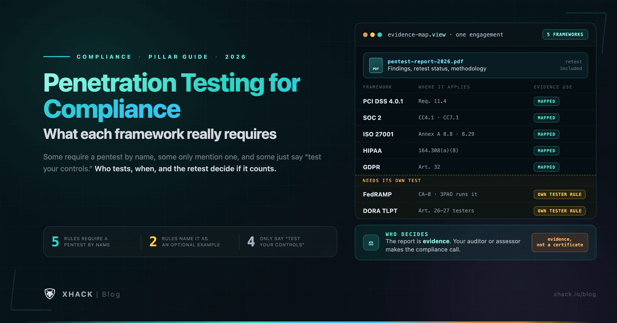 Penetration Testing for Compliance: 10 Frameworks Compared