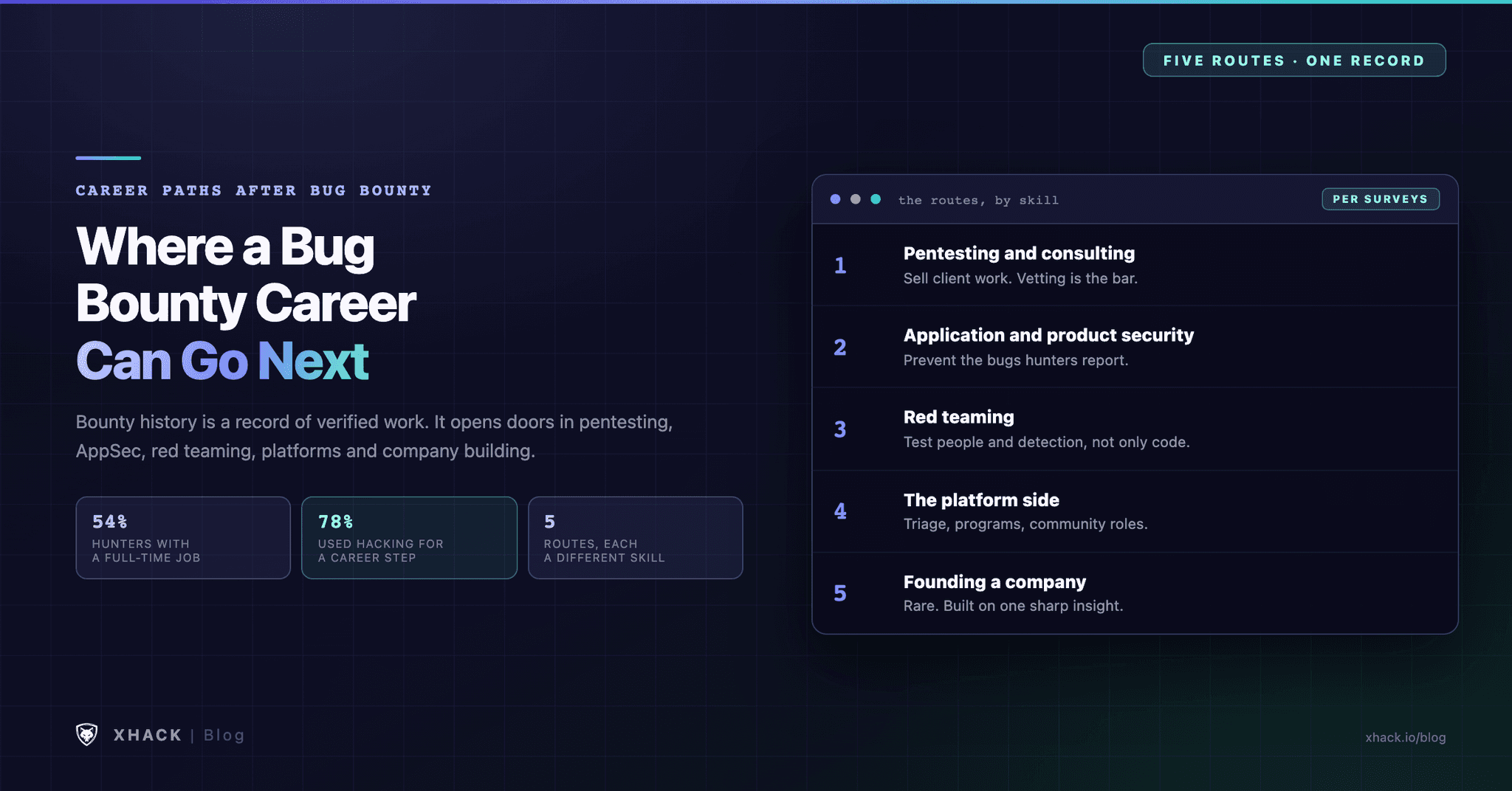 Career Paths After Bug Bounty: 5 Honest Routes From Hunter to Founder