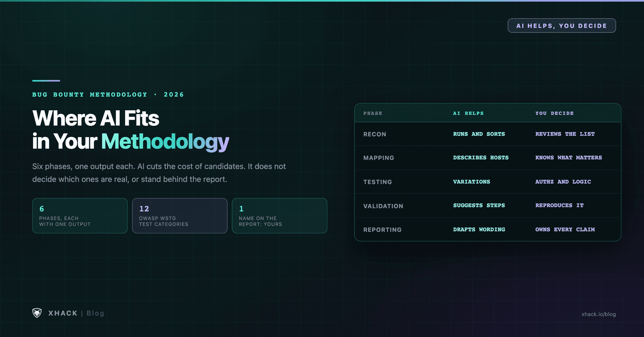 Bug Bounty Methodology: The Honest 6-Phase Recon-to-Report Workflow