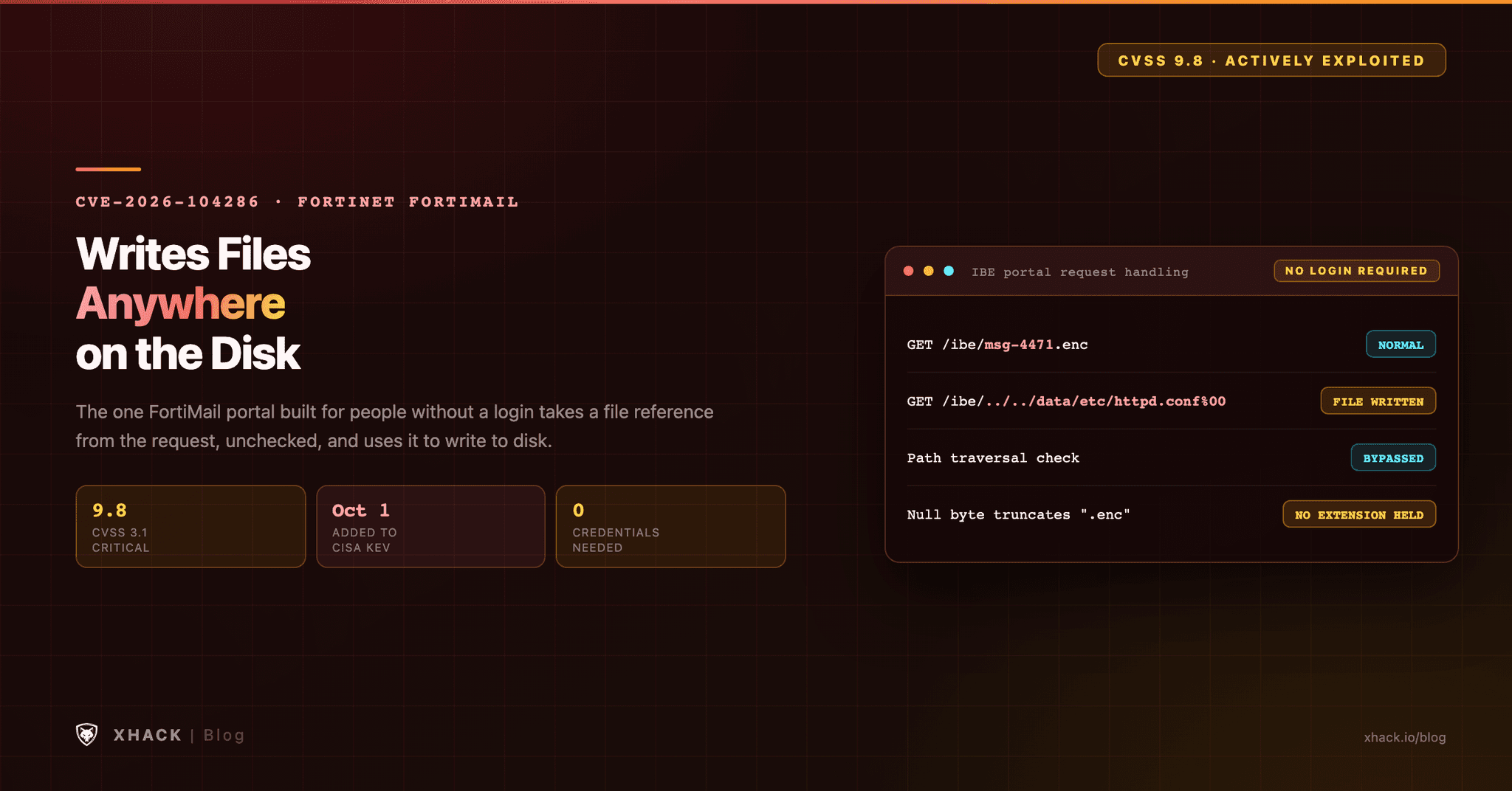 CVE-2026-104286: The Critical FortiMail Bug That Writes Files Anywhere on Disk