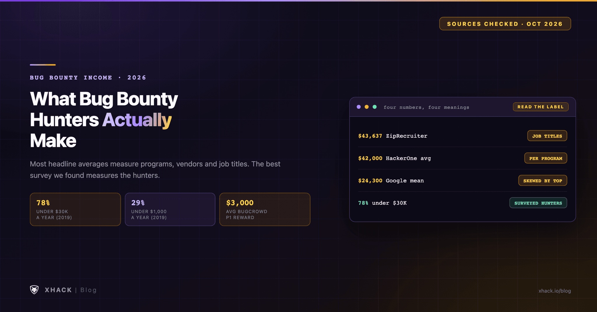 How Much Do Bug Bounty Hunters Make in 2026? The Honest Numbers
