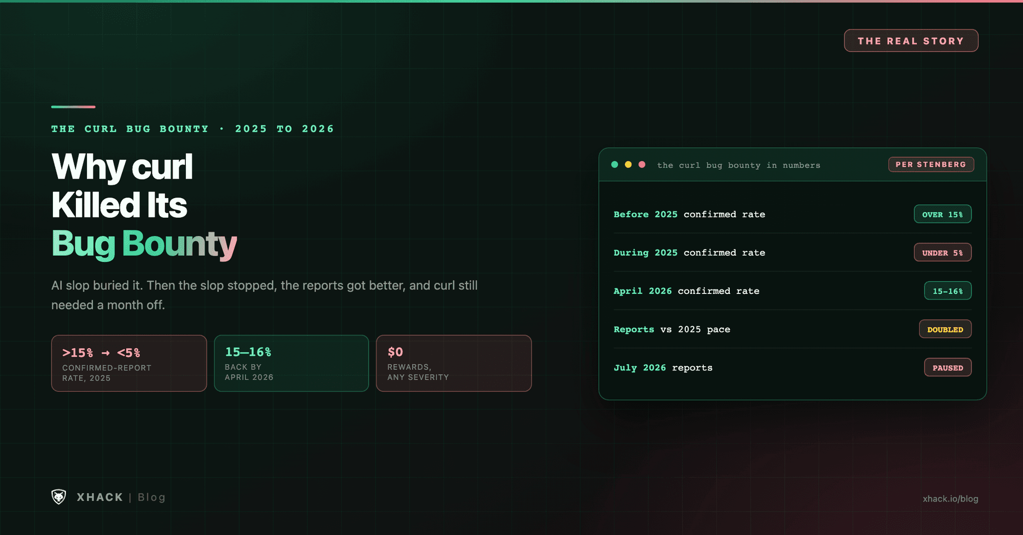 Why the curl Bug Bounty Ended in 2026: The Truth and What Came Next