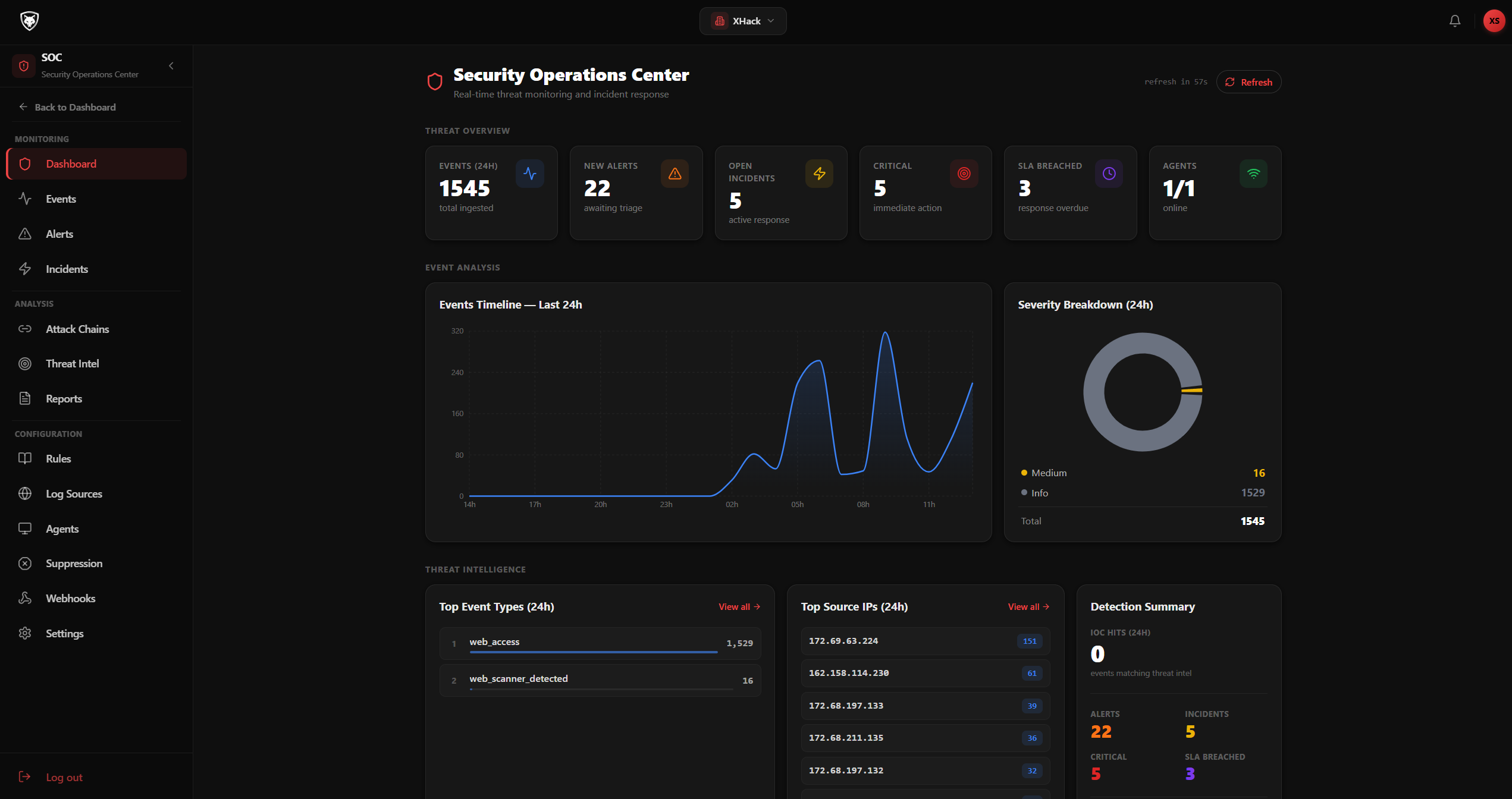 SOC Overview
